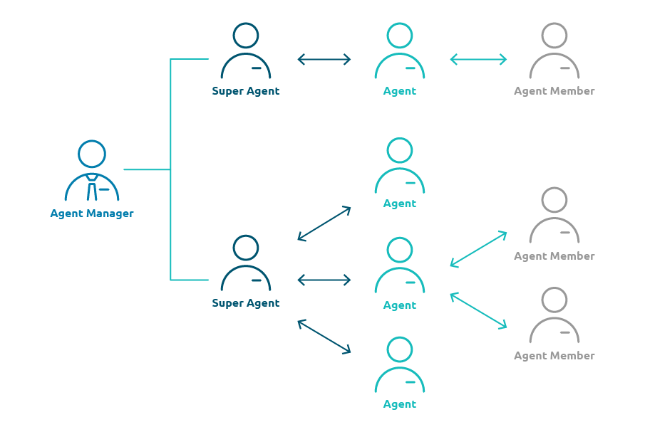 Field Staff Management and Hierarchy Field Staff Management and Hierarchy
