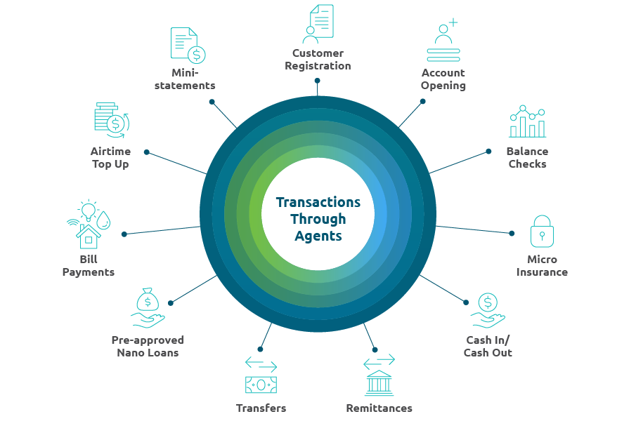 Agency Banking Transactions Agency Banking Transactions