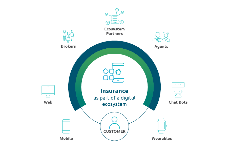 Digital Insurance Channels Digital Insurance Channels